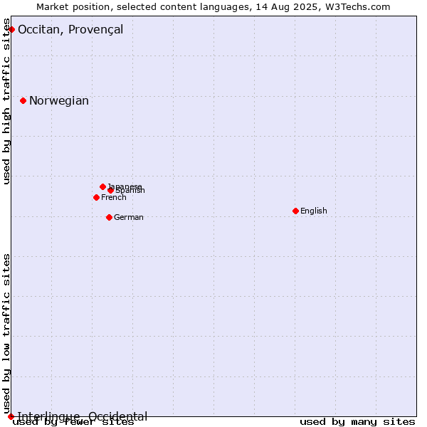 Market position of Norwegian vs. Occitan, Provençal vs. Interlingue, Occidental