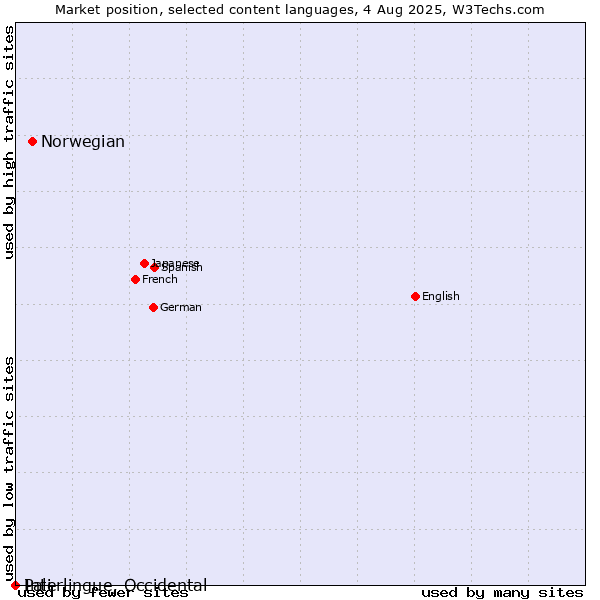 Market position of Norwegian vs. Pali vs. Interlingue, Occidental
