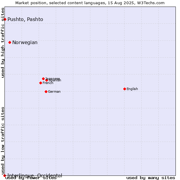 Market position of Norwegian vs. Pushto, Pashto vs. Interlingue, Occidental