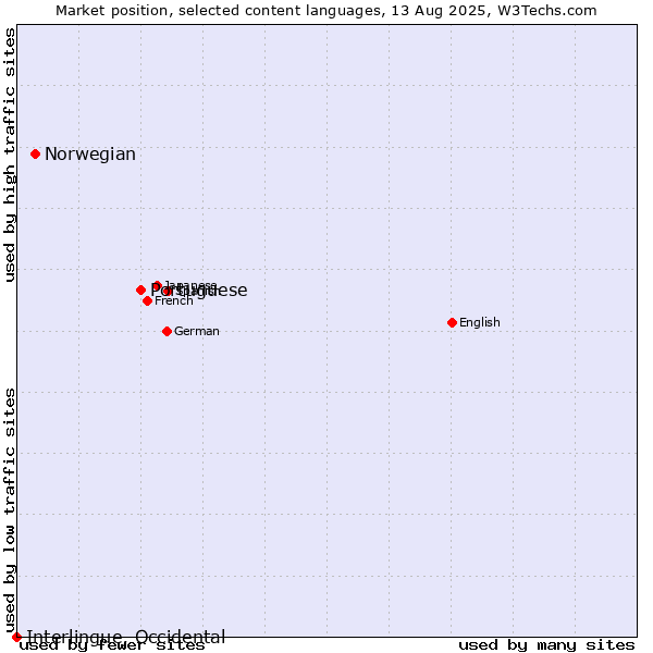 Market position of Portuguese vs. Norwegian vs. Interlingue, Occidental