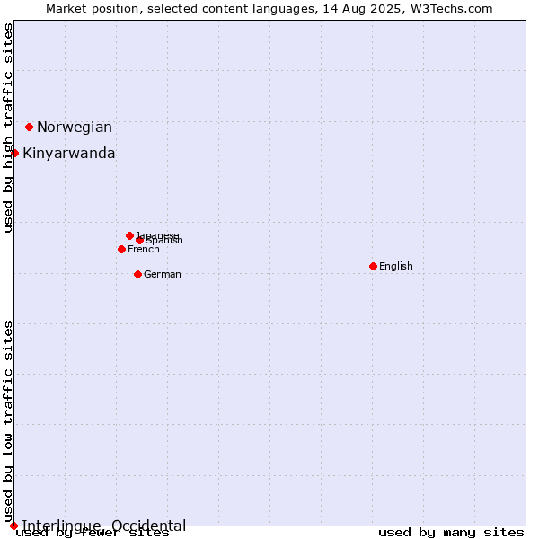 Market position of Norwegian vs. Kinyarwanda vs. Interlingue, Occidental