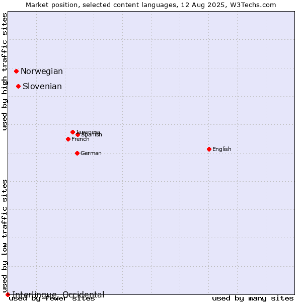 Market position of Slovenian vs. Norwegian vs. Interlingue, Occidental