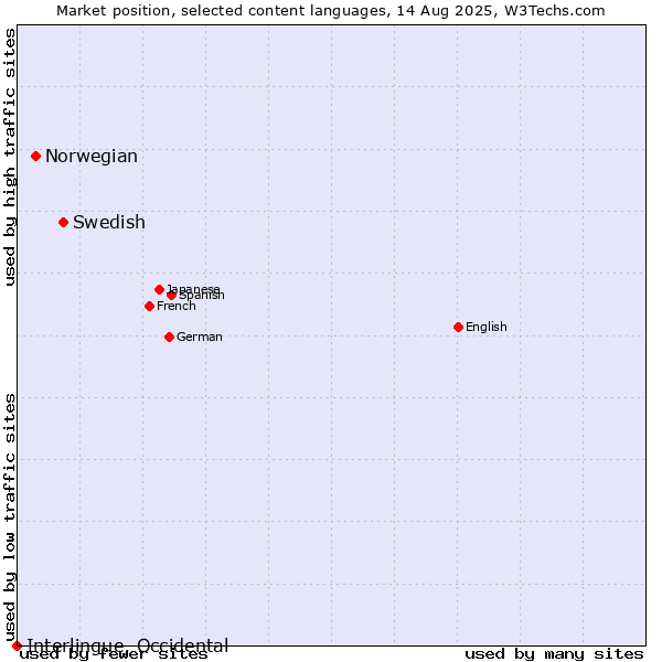 Market position of Swedish vs. Norwegian vs. Interlingue, Occidental