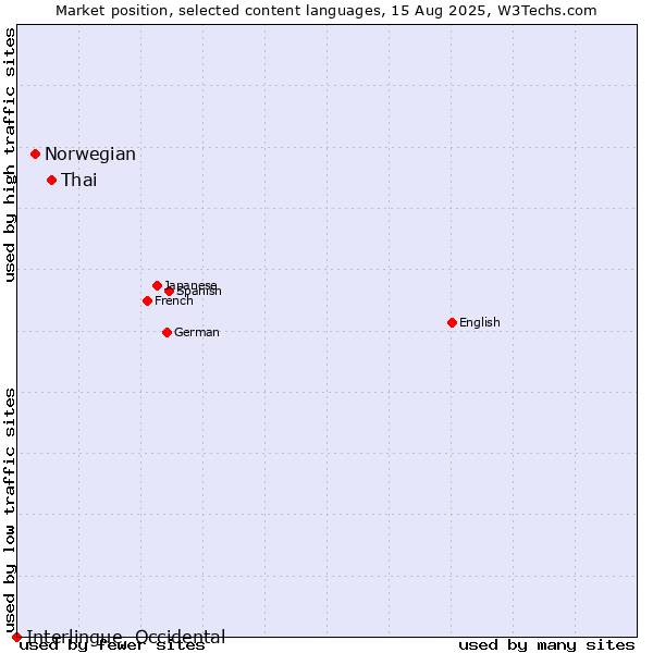 Market position of Thai vs. Norwegian vs. Interlingue, Occidental