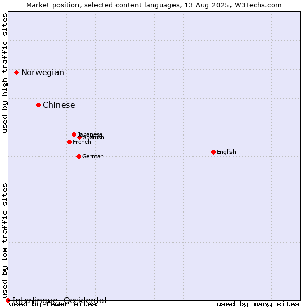 Market position of Chinese vs. Norwegian vs. Interlingue, Occidental