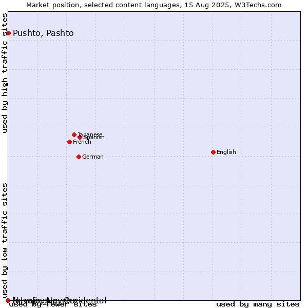 Market position of Pushto, Pashto vs. Navajo, Navaho vs. Interlingue, Occidental