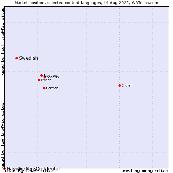 Market position of Swedish vs. Navajo, Navaho vs. Interlingue, Occidental