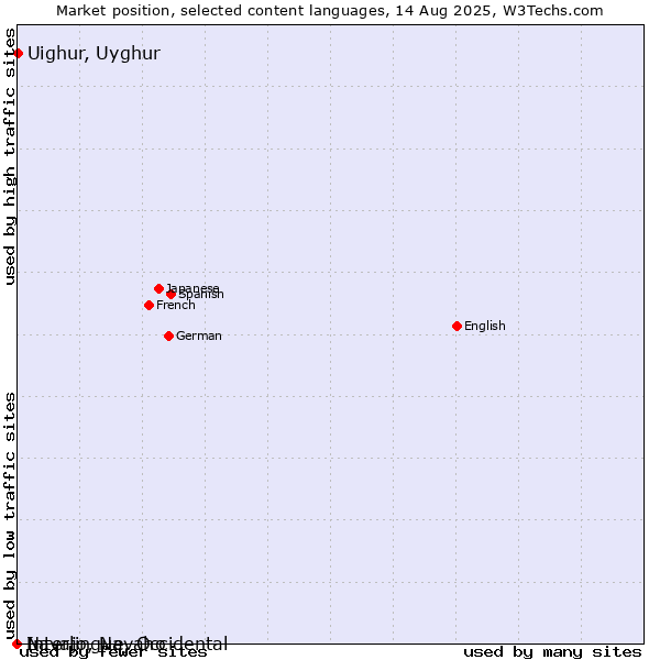 Market position of Uighur, Uyghur vs. Navajo, Navaho vs. Interlingue, Occidental