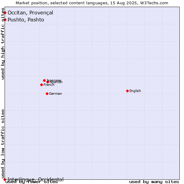 Market position of Pushto, Pashto vs. Occitan, Provençal vs. Interlingue, Occidental