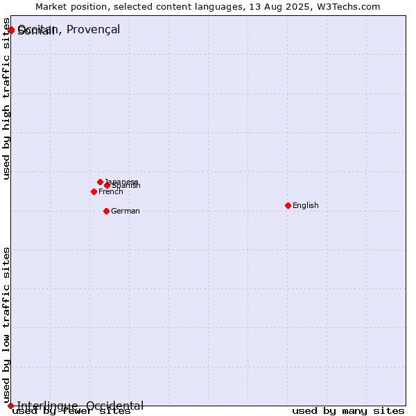 Market position of Somali vs. Occitan, Provençal vs. Interlingue, Occidental
