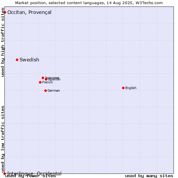 Market position of Swedish vs. Occitan, Provençal vs. Interlingue, Occidental