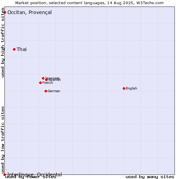 Market position of Thai vs. Occitan, Provençal vs. Interlingue, Occidental