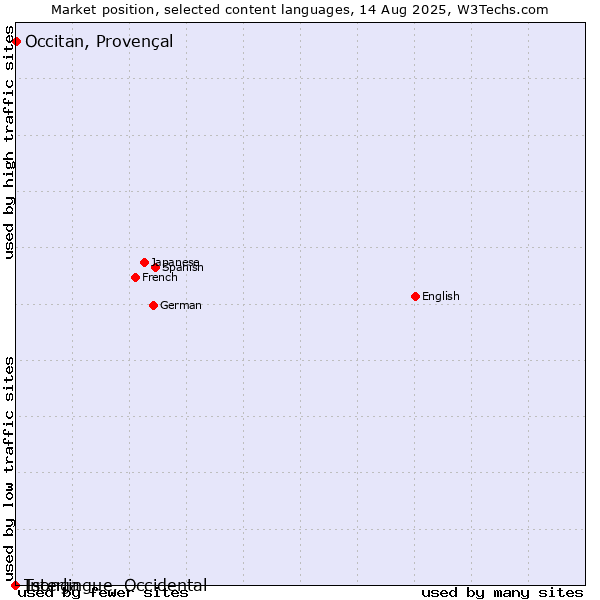 Market position of Occitan, Provençal vs. Tsonga vs. Interlingue, Occidental