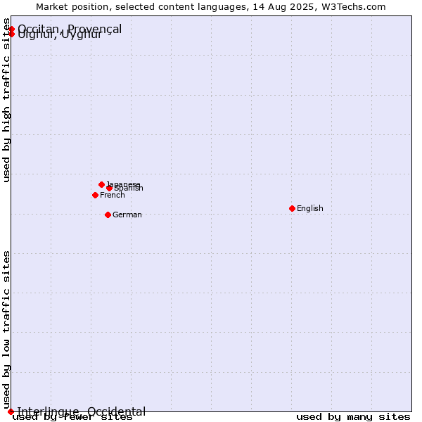 Market position of Uighur, Uyghur vs. Occitan, Provençal vs. Interlingue, Occidental
