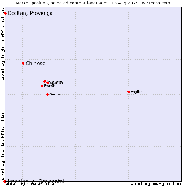 Market position of Chinese vs. Occitan, Provençal vs. Interlingue, Occidental