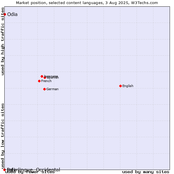 Market position of Odia vs. Pali vs. Interlingue, Occidental