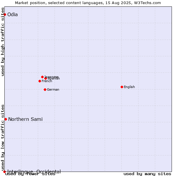 Market position of Northern Sami vs. Odia vs. Interlingue, Occidental