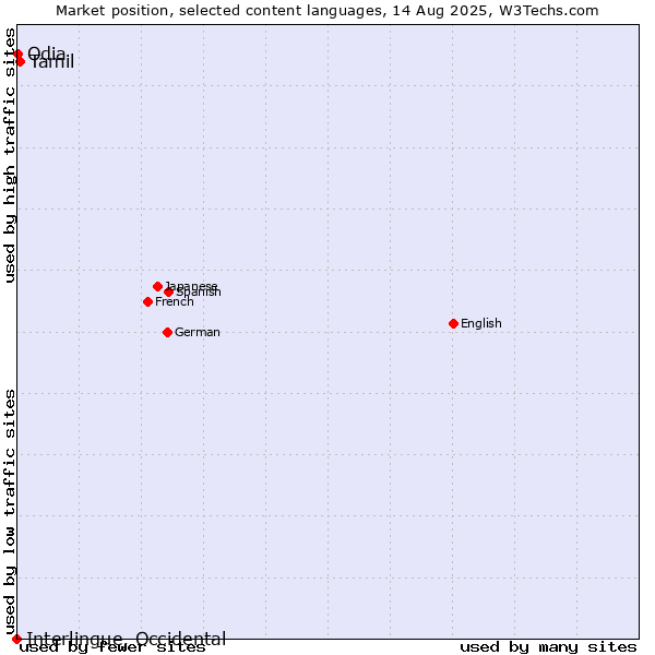 Market position of Tamil vs. Odia vs. Interlingue, Occidental