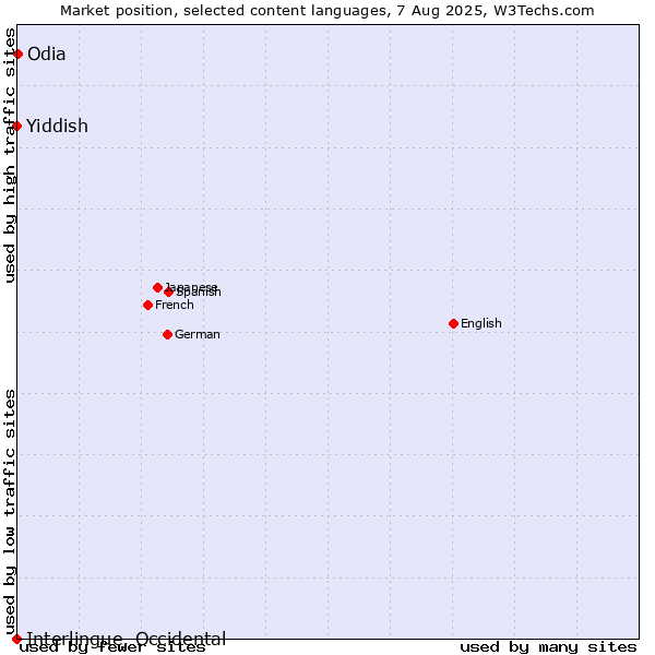 Market position of Odia vs. Yiddish vs. Interlingue, Occidental