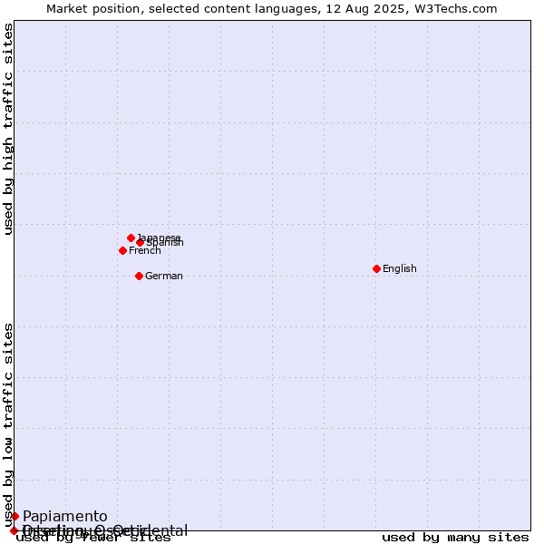 Market position of Papiamento vs. Ossetian, Ossetic vs. Interlingue, Occidental