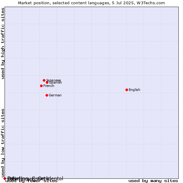 Market position of Ossetian, Ossetic vs. Pali vs. Interlingue, Occidental