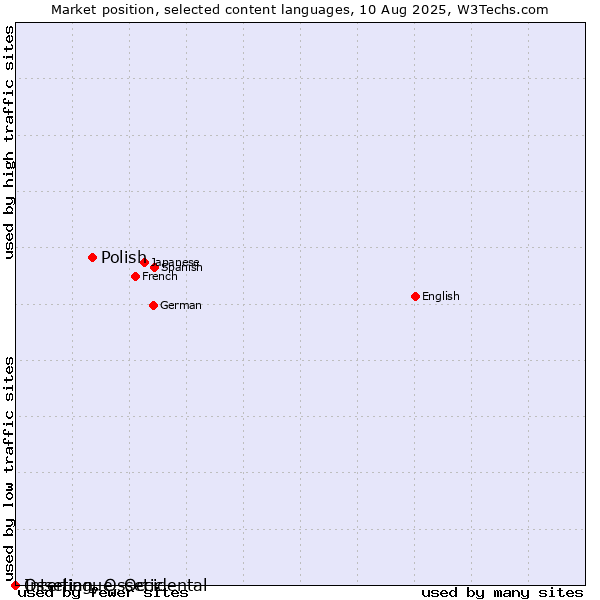 Market position of Polish vs. Ossetian, Ossetic vs. Interlingue, Occidental