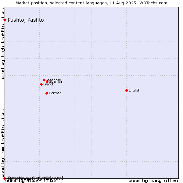 Market position of Pushto, Pashto vs. Ossetian, Ossetic vs. Interlingue, Occidental