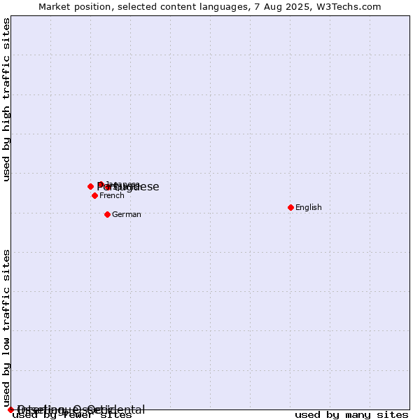 Market position of Portuguese vs. Ossetian, Ossetic vs. Interlingue, Occidental