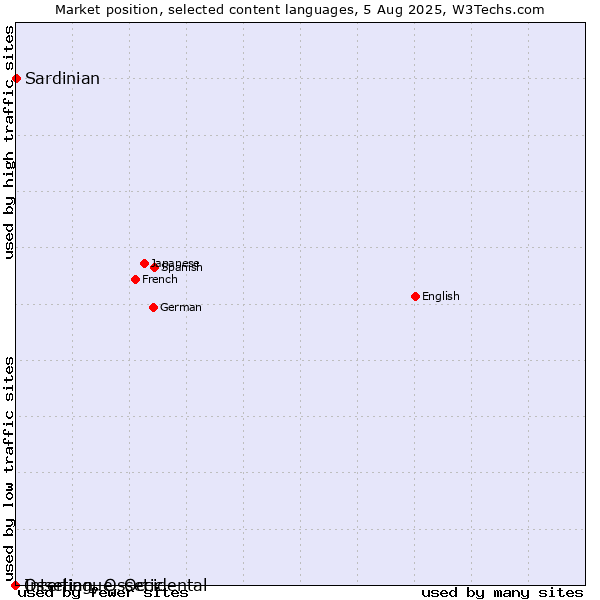 Market position of Sardinian vs. Ossetian, Ossetic vs. Interlingue, Occidental