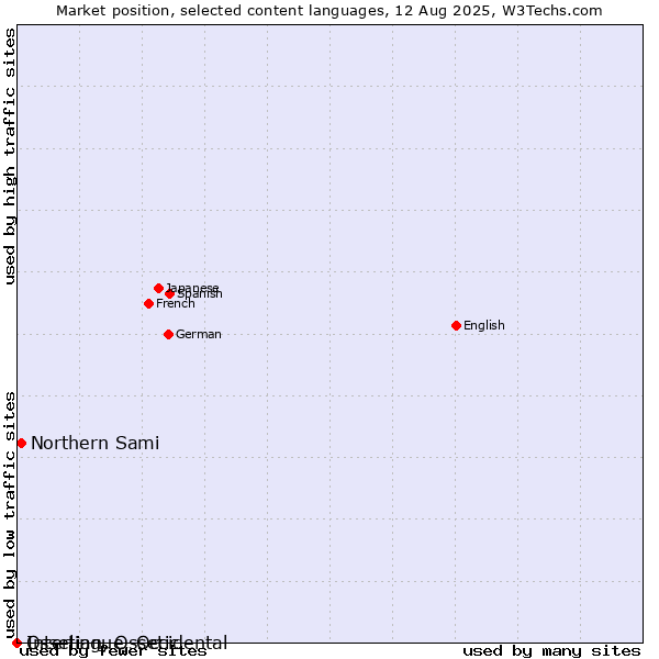 Market position of Northern Sami vs. Ossetian, Ossetic vs. Interlingue, Occidental