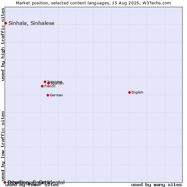 Market position of Sinhala, Sinhalese vs. Ossetian, Ossetic vs. Interlingue, Occidental