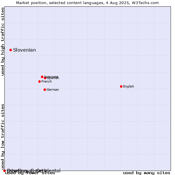 Market position of Slovenian vs. Ossetian, Ossetic vs. Interlingue, Occidental