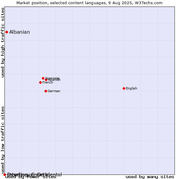 Market position of Albanian vs. Ossetian, Ossetic vs. Interlingue, Occidental