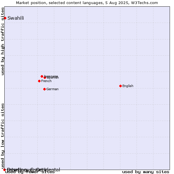 Market position of Swahili vs. Ossetian, Ossetic vs. Interlingue, Occidental