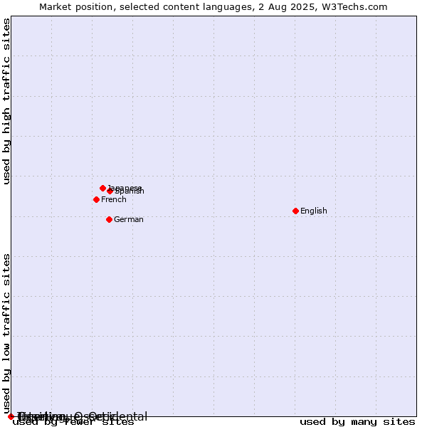 Market position of Tigrinya vs. Ossetian, Ossetic vs. Interlingue, Occidental