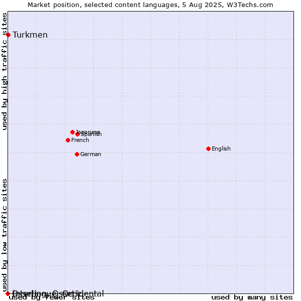 Market position of Turkmen vs. Ossetian, Ossetic vs. Interlingue, Occidental