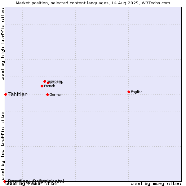 Market position of Tahitian vs. Ossetian, Ossetic vs. Interlingue, Occidental