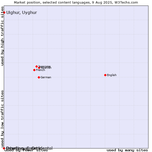 Market position of Uighur, Uyghur vs. Ossetian, Ossetic vs. Interlingue, Occidental