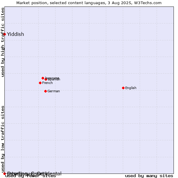 Market position of Yiddish vs. Ossetian, Ossetic vs. Interlingue, Occidental