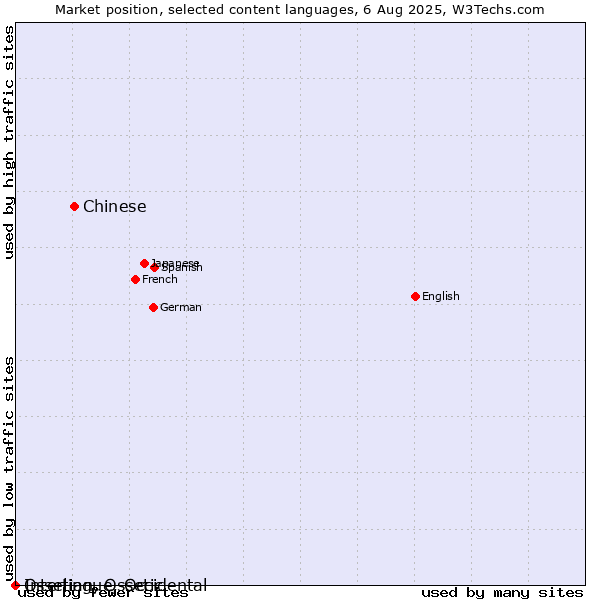 Market position of Chinese vs. Ossetian, Ossetic vs. Interlingue, Occidental