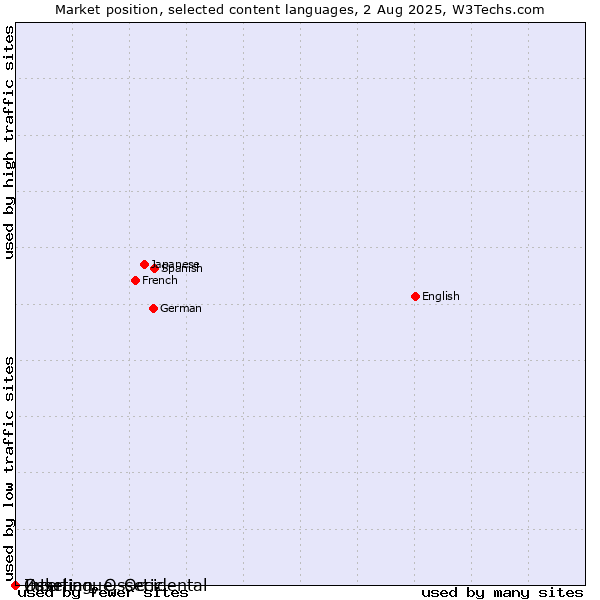 Market position of Zulu vs. Ossetian, Ossetic vs. Interlingue, Occidental