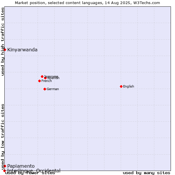 Market position of Kinyarwanda vs. Papiamento vs. Interlingue, Occidental