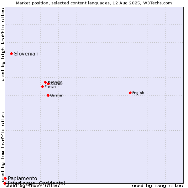 Market position of Slovenian vs. Papiamento vs. Interlingue, Occidental
