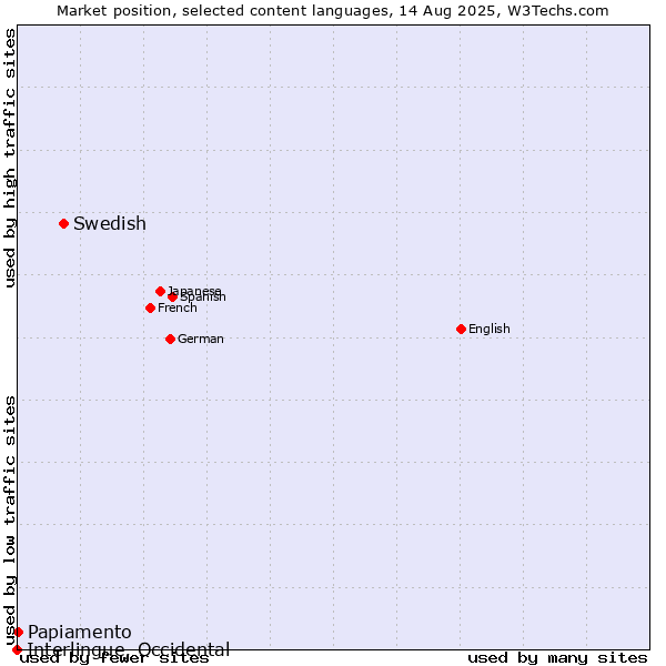 Market position of Swedish vs. Papiamento vs. Interlingue, Occidental