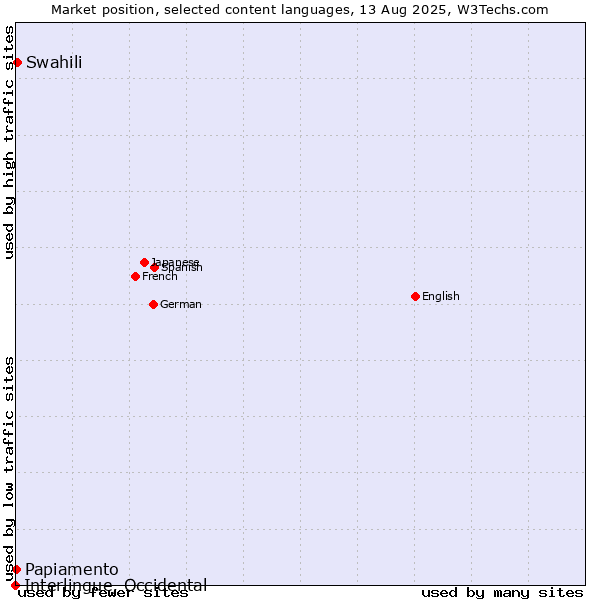 Market position of Swahili vs. Papiamento vs. Interlingue, Occidental
