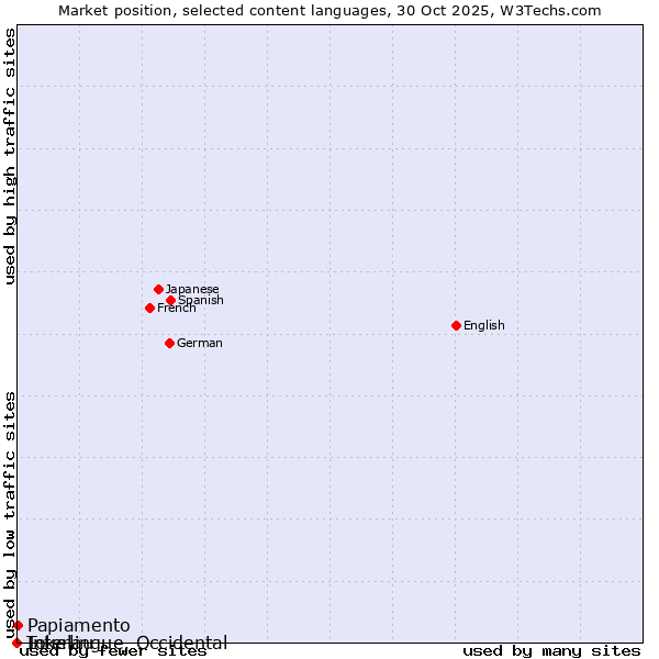 Market position of Papiamento vs. Tokelau vs. Interlingue, Occidental