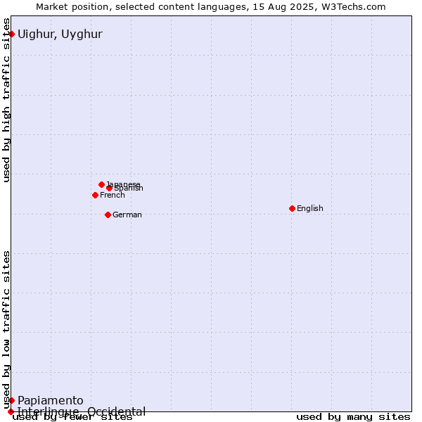 Market position of Papiamento vs. Uighur, Uyghur vs. Interlingue, Occidental