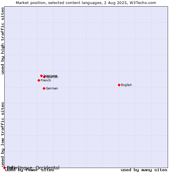 Market position of Pali vs. Interlingue, Occidental
