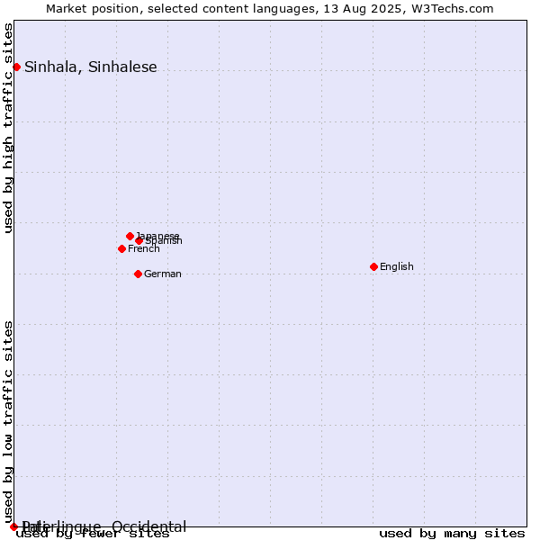 Market position of Sinhala, Sinhalese vs. Pali vs. Interlingue, Occidental