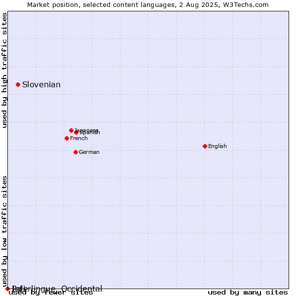 Market position of Slovenian vs. Pali vs. Interlingue, Occidental